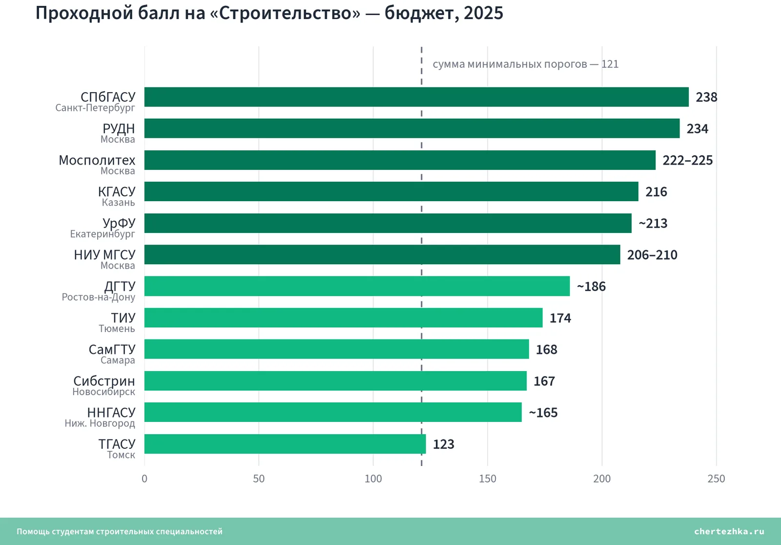 Проходные баллы 2025 года на направление «Строительство»