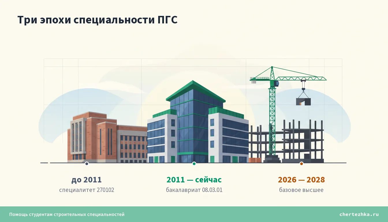 Три эпохи ПГС: специалитет, бакалавриат, базовое высшее