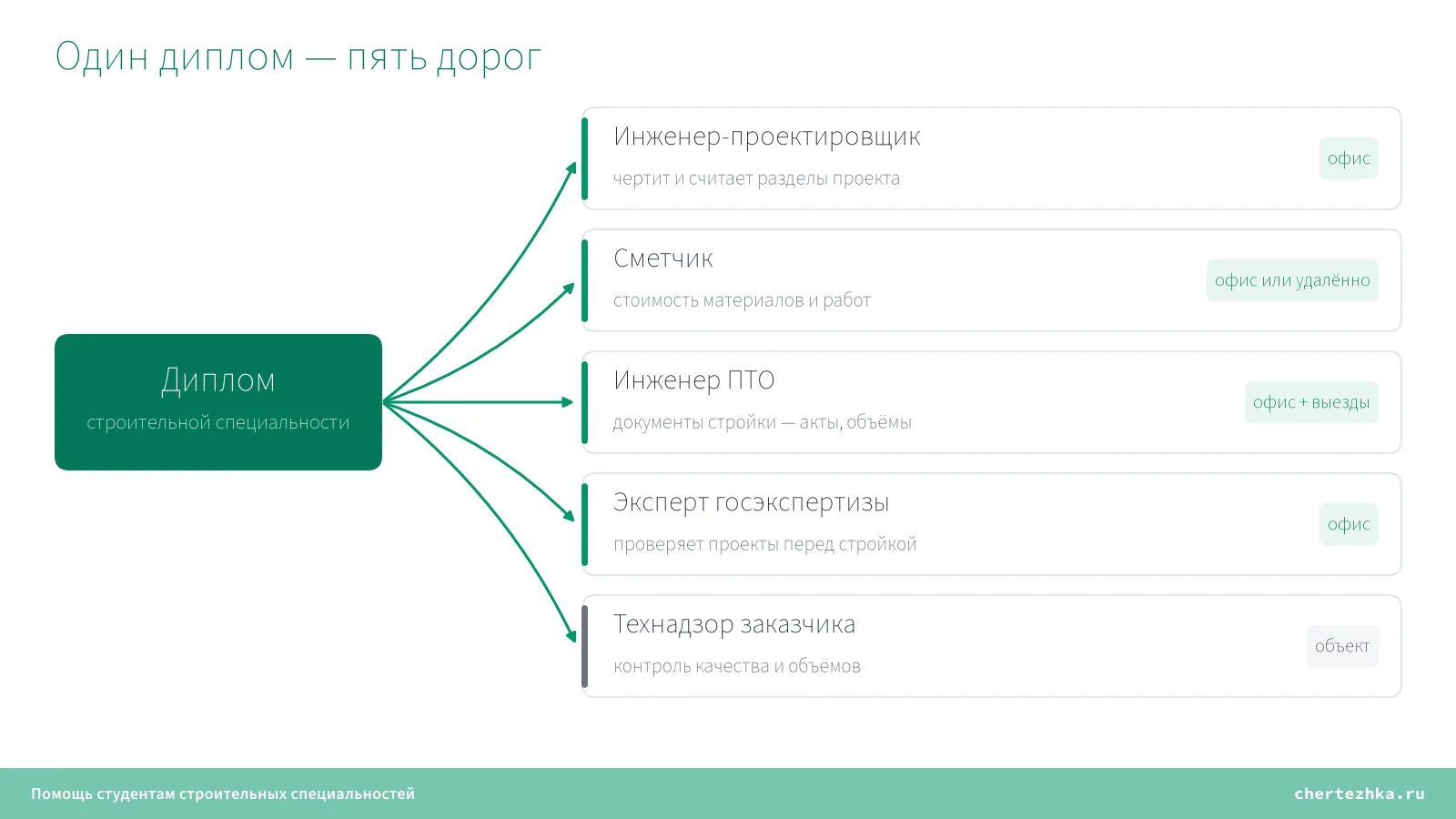 Пять дорог после строительного диплома — офис или объект.
