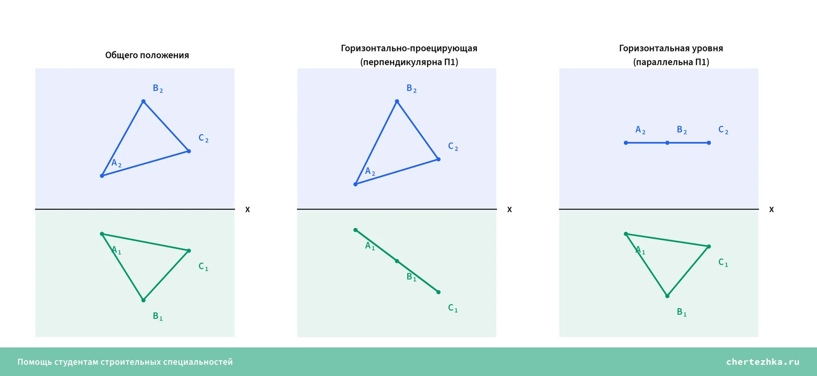 Треугольник ABC на эпюре в трёх случаях — общее положение, горизонтально-проецирующая плоскость со схлопнутой нижней проекцией и горизонтальная плоскость уровня