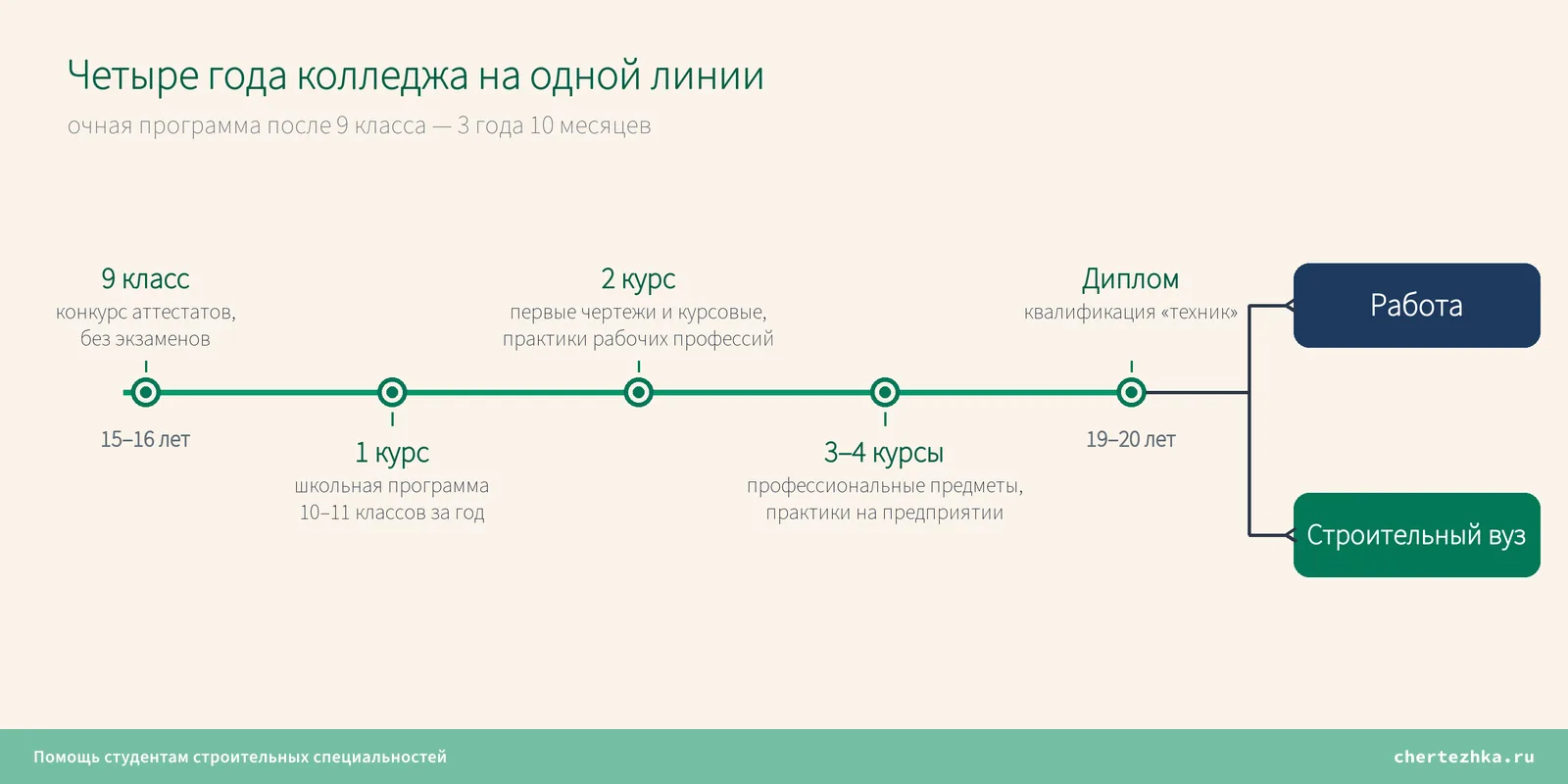 Вся дорога через колледж — одной схемой