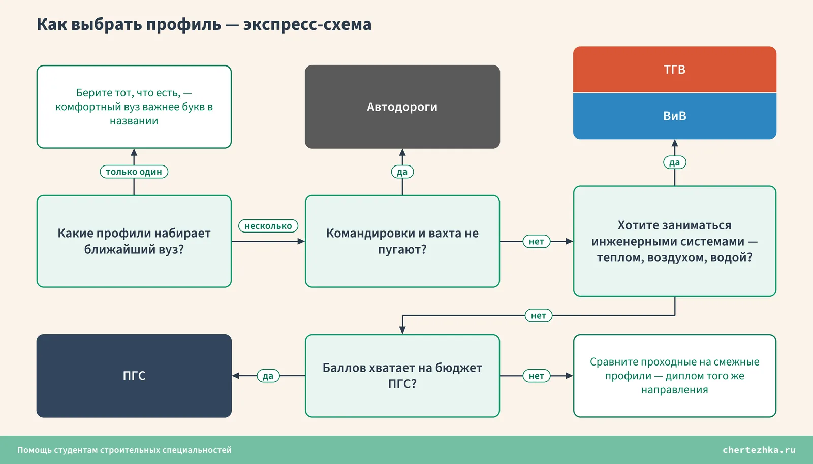 Экспресс-схема выбора профиля