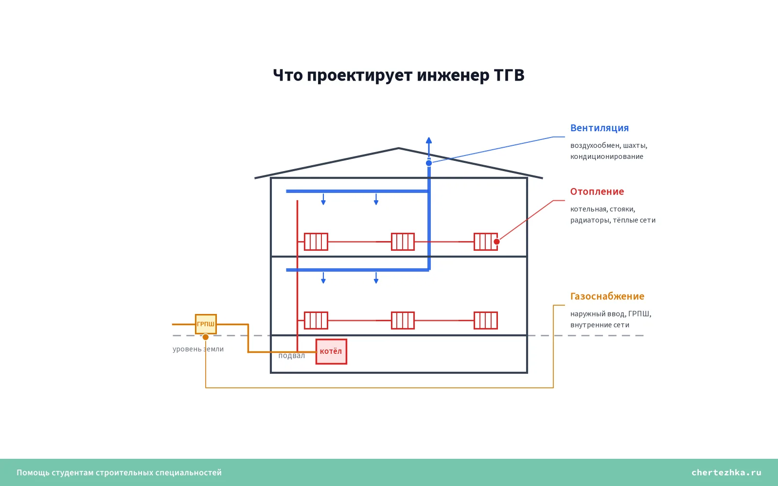 Схема дома в разрезе с тремя системами инженера ТГВ — отоплением, вентиляцией и газоснабжением