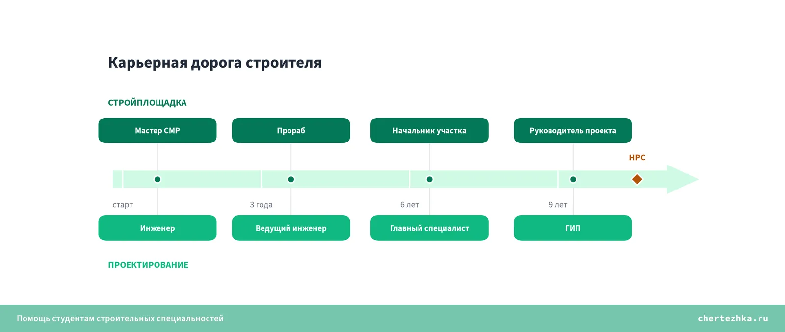 Карьерная дорога строителя по годам — параллельные должности стройплощадки и проектирования от старта до руководителя проекта и ГИПа.