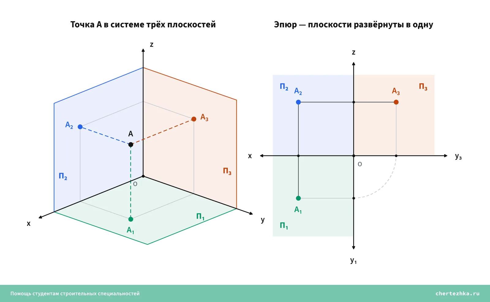 Точка А в системе трёх плоскостей проекций и её эпюр — три связанные проекции на плоском чертеже