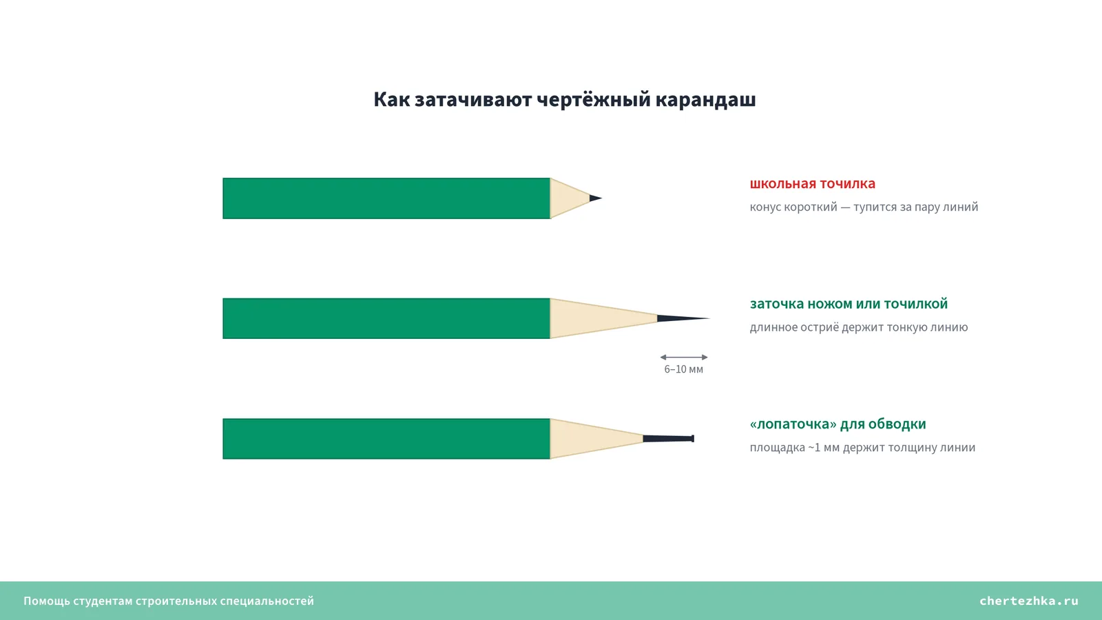 Три заточки чертёжного карандаша — короткий конус школьной точилки, длинное остриё и лопаточка для обводки