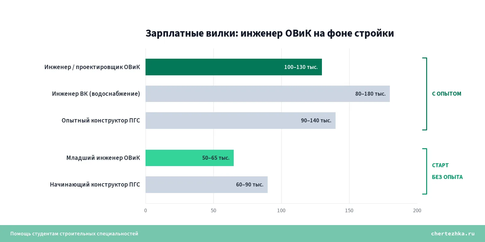 Зарплатные вилки инженера ОВиК на фоне других строительных ролей — старт и специалисты с опытом