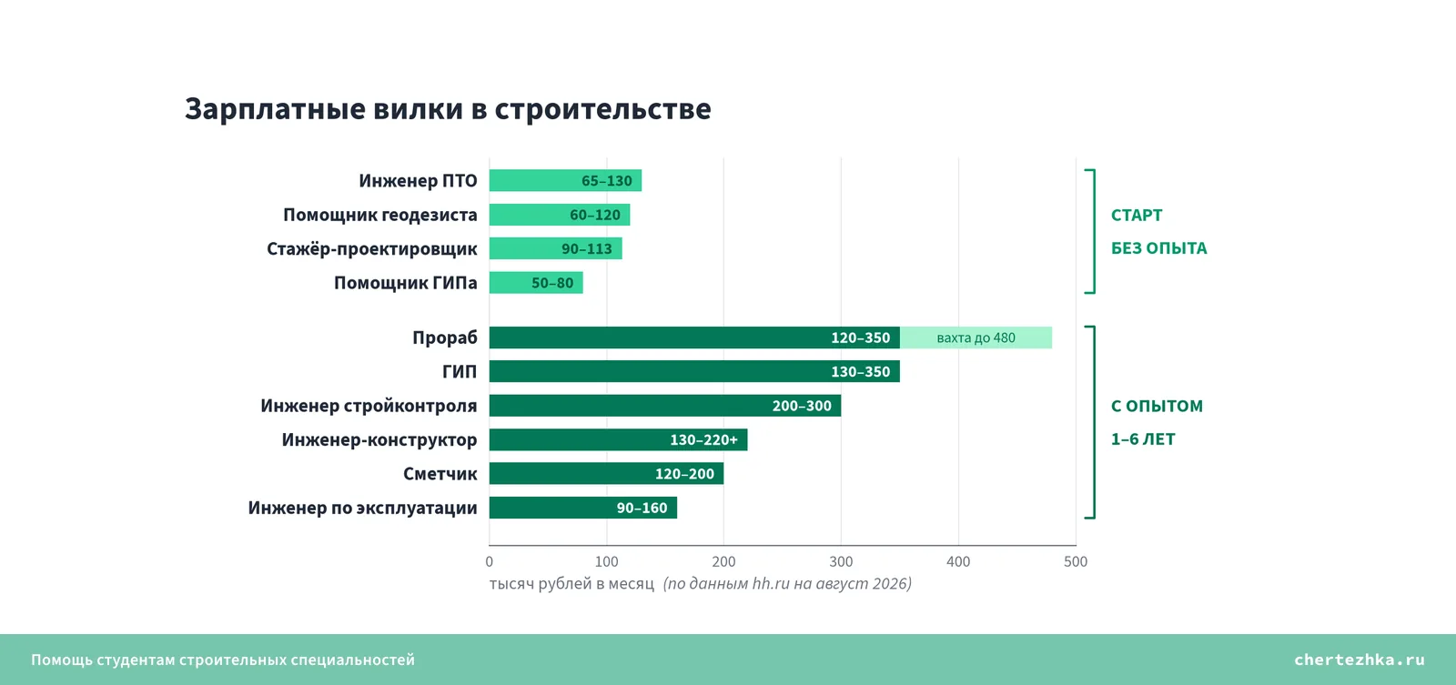 Зарплатные вилки строительных профессий по данным hh.ru на август 2026 — от старта без опыта до позиций с опытом.