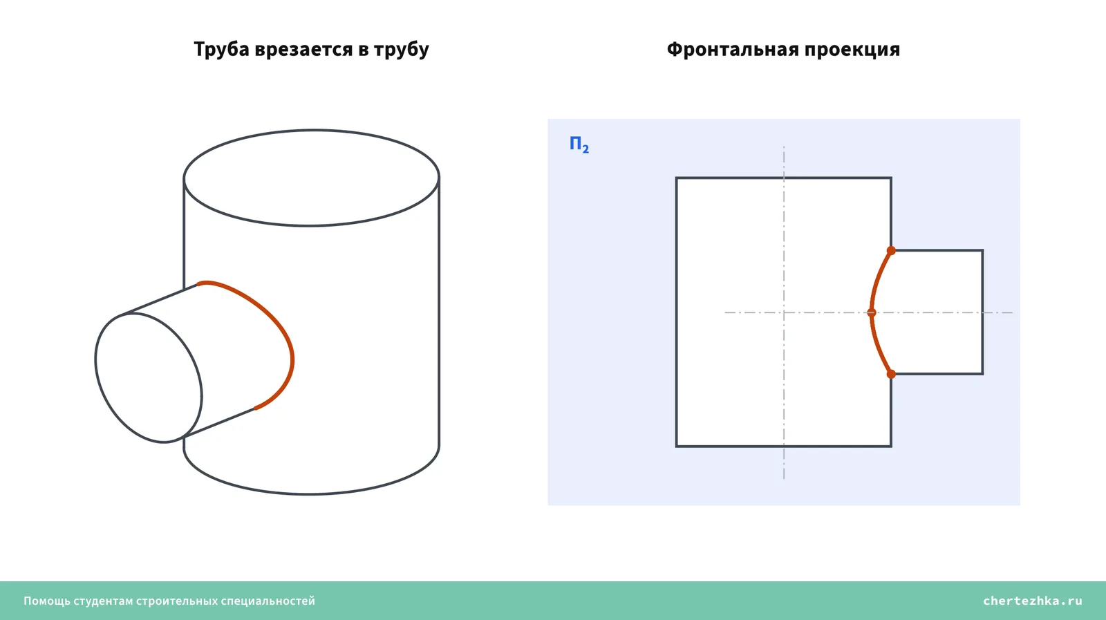 Линия пересечения двух цилиндров под прямым углом — кривая, по которой одна труба врезается в другую