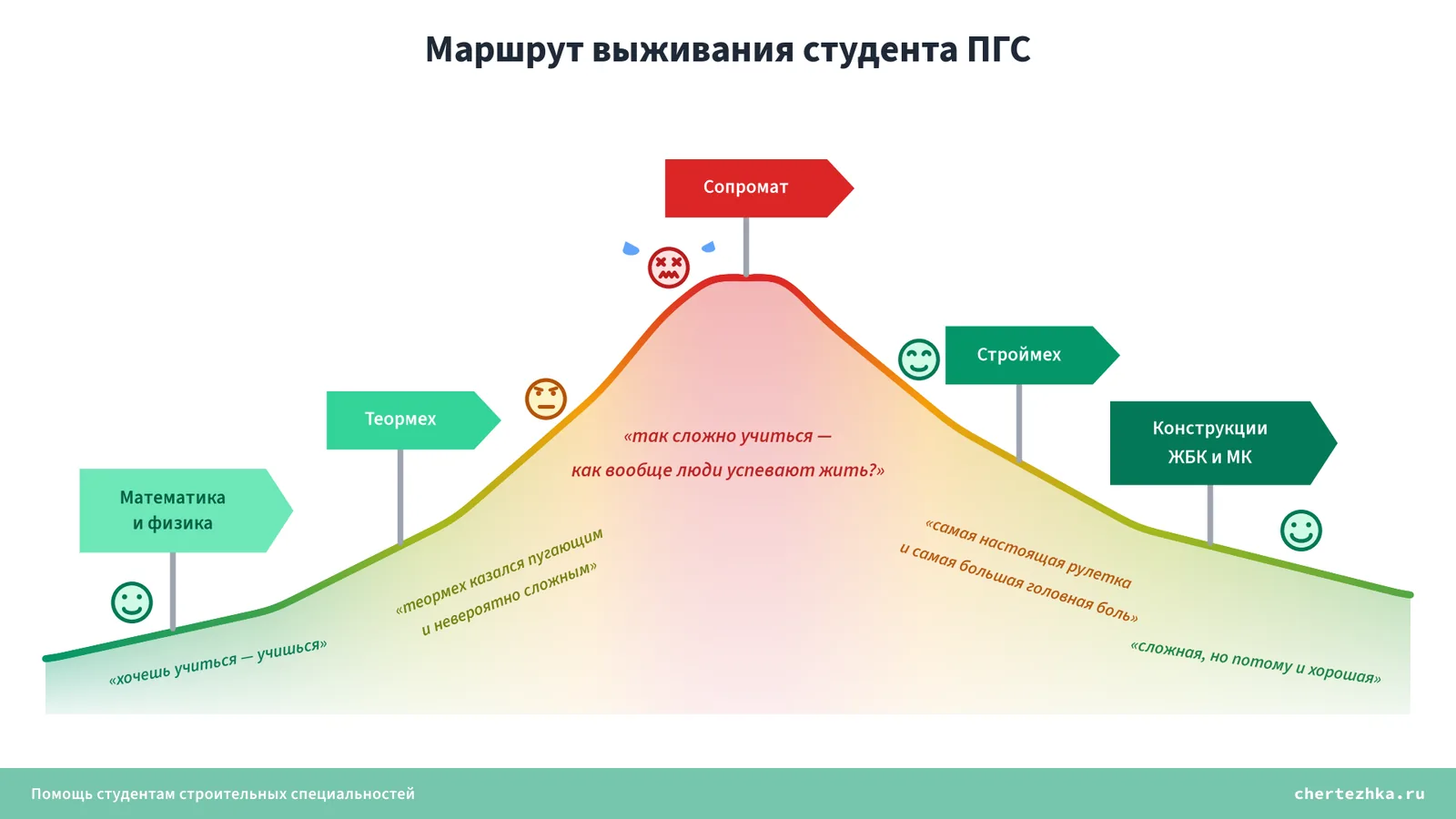 Маршрут выживания студента ПГС — цепочка механики от математики до конструкций с пиком на сопромате