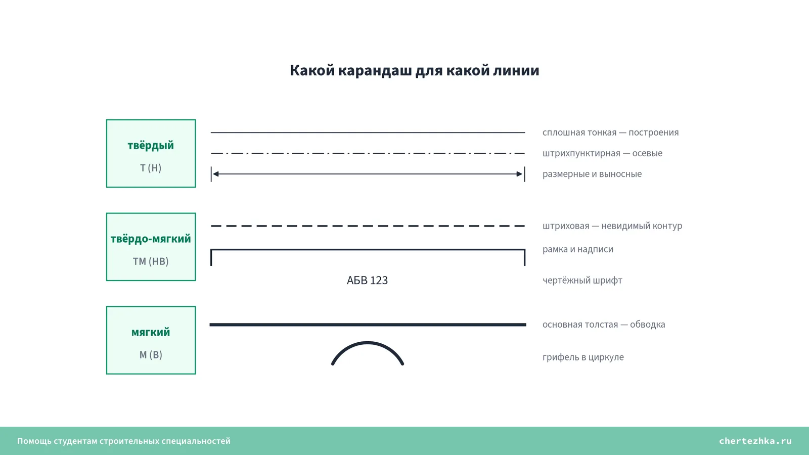 Какая твёрдость карандаша нужна для каждого типа линии чертежа