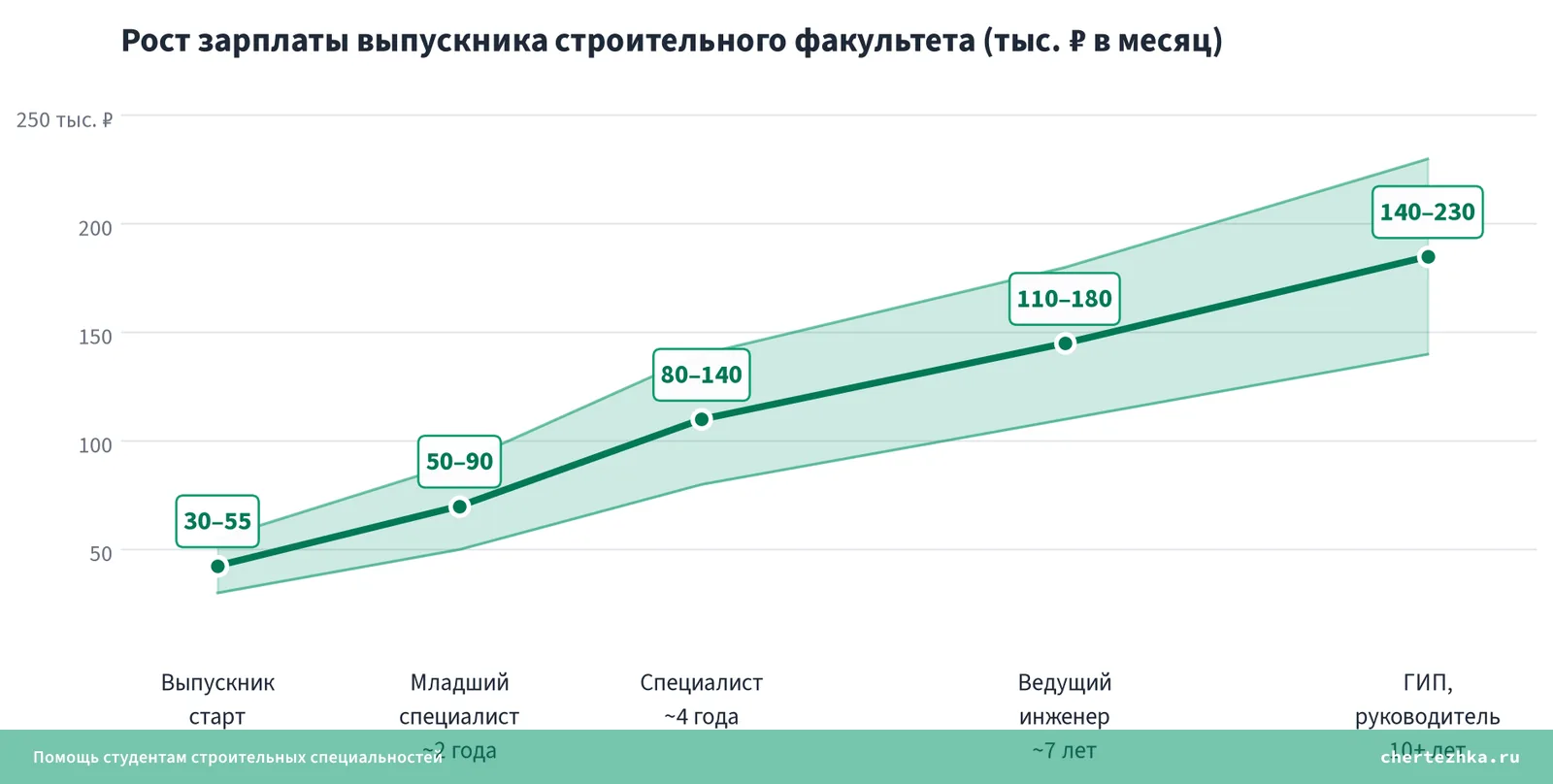 Как растёт зарплата инженера-строителя с опытом
