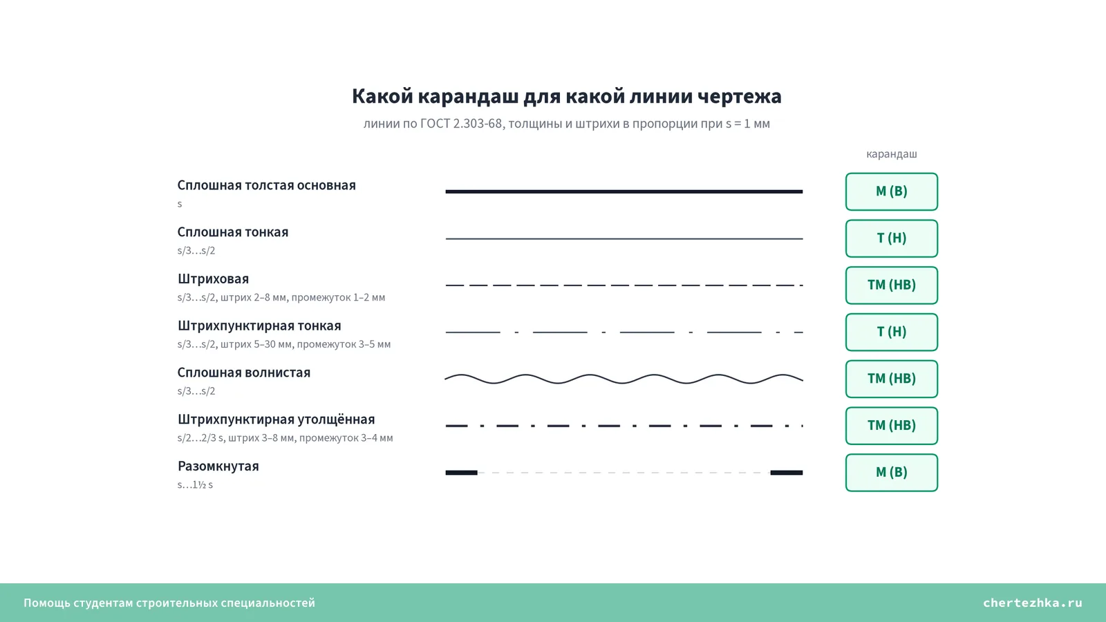 Типы линий чертежа по ГОСТ 2.303-68 в пропорции при s = 1 мм и какой твёрдости карандаш ведёт каждую