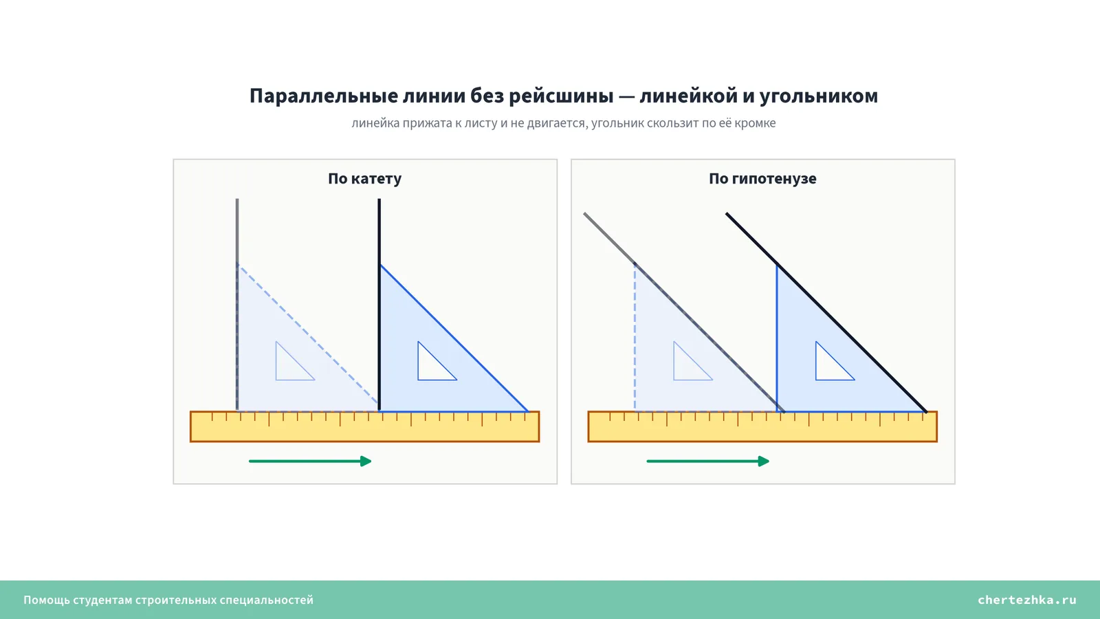 Как провести параллельные линии линейкой и угольником — угольник скользит по кромке неподвижной линейки, линии по катету и по гипотенузе выходят параллельными