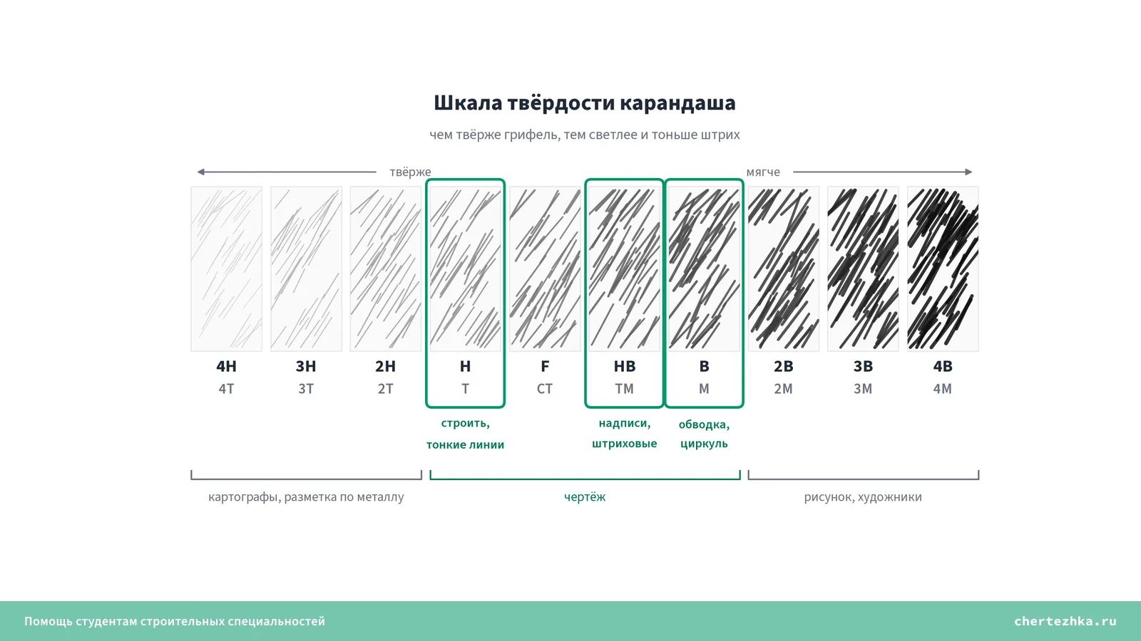 Шкала твёрдости карандашей от 4H до 4B — как темнеет и утолщается штрих и где на ней три чертёжных карандаша